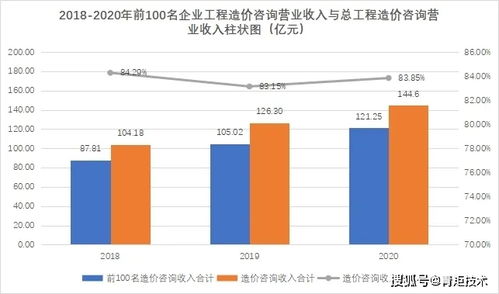 權威解析 北京市工程造價咨詢企業2018-2020年經營發展與業務態勢分析