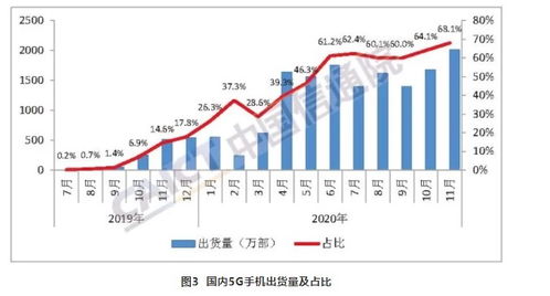 市場(chǎng)風(fēng)向標(biāo) 國(guó)內(nèi)5G手機(jī)出貨量突破兩千萬，市占率近七成引領(lǐng)行業(yè)新浪潮